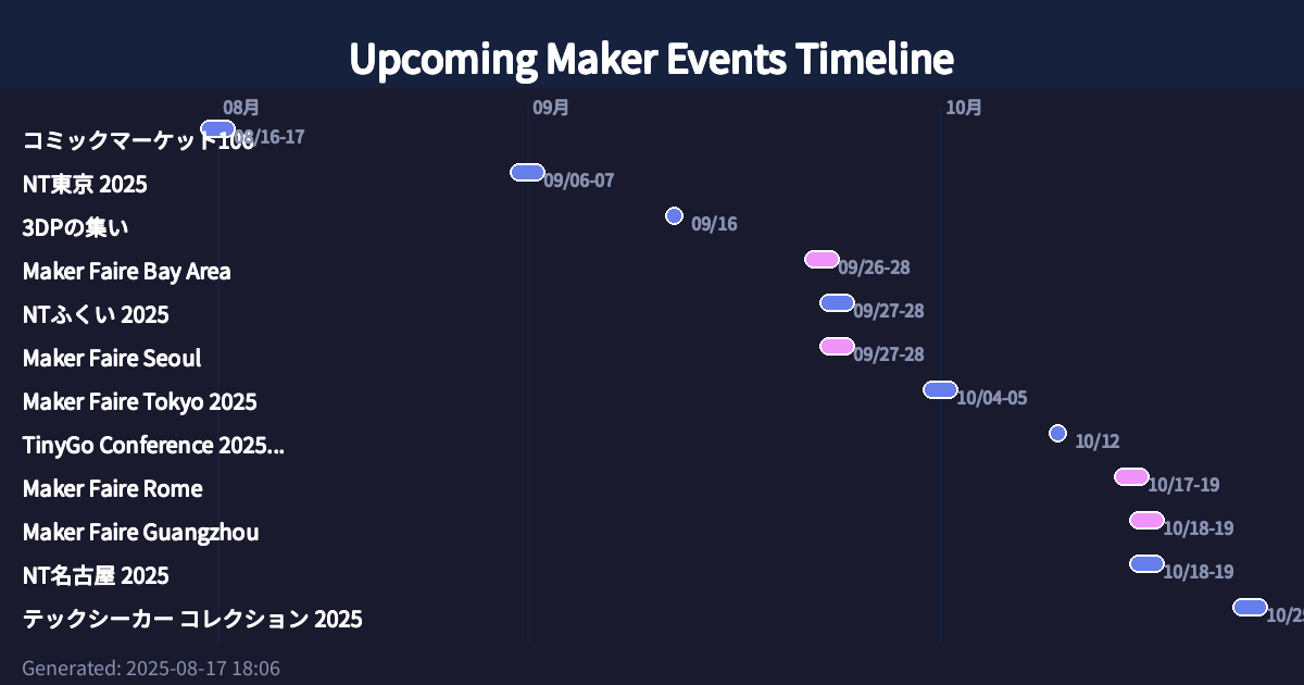 Upcoming Maker Events Timeline